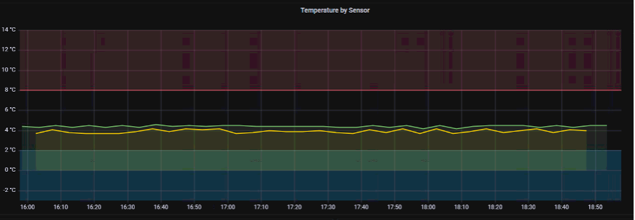 Cook Islands Coldchain Dashboard in action showing Tupapa Clinic’s fridge sensor temperatures (indicated in green and yellow) over time.